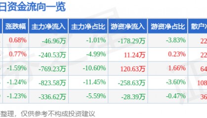 股票行情快报：滨海能源（000695）8月4日主力资金净卖出46.96万元