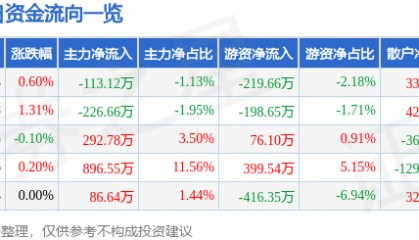 股票行情快报：兔宝宝（002043）7月22日主力资金净卖出113.12万元
