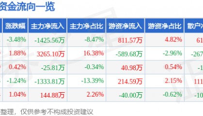 股票行情快报：大东方（600327）6月13日主力资金净卖出1425.56万元