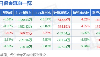 股票行情快报：滨海能源（000695）7月18日主力资金净卖出1920.53万元