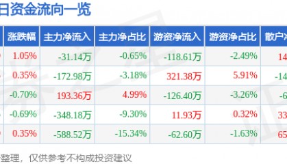 股票行情快报：广东明珠（600382）8月26日主力资金净卖出31.14万元