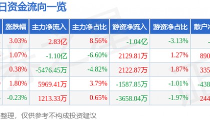 股票行情快报：晶方科技（603005）9月24日主力资金净买入2.83亿元