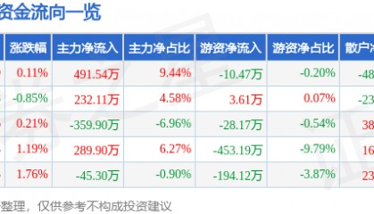 股票行情快报：九牧王（601566）8月25日主力资金净买入491.54万元