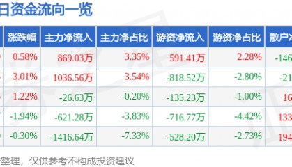 股票行情快报：海德股份（000567）8月19日主力资金净买入869.03万元
