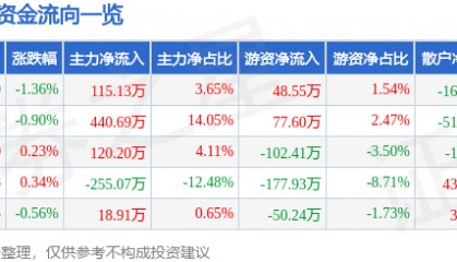 股票行情快报：九牧王（601566）9月15日主力资金净买入115.13万元