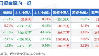 股票行情快报：莱美药业（300006）8月26日主力资金净买入35.94万元