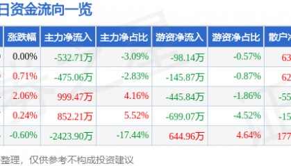 股票行情快报：莱茵生物（002166）8月5日主力资金净卖出532.71万元