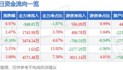 股票行情快报：皖维高新（600063）10月9日主力资金净卖出948.81万元
