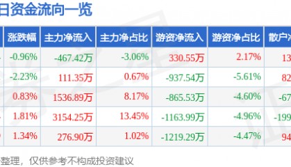 股票行情快报：莱茵生物（002166）8月28日主力资金净卖出467.42万元