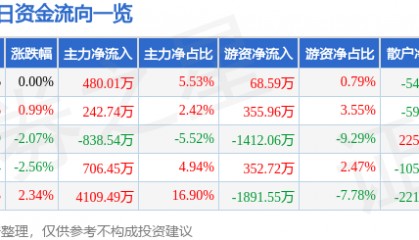 股票行情快报：湖南海利（600731）9月12日主力资金净买入480.01万元