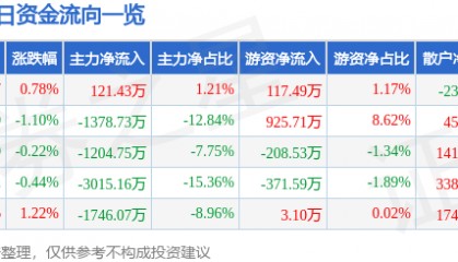 股票行情快报：中材国际（600970）7月18日主力资金净买入121.43万元