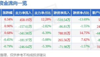 股票行情快报：九牧王（601566）7月22日主力资金净买入458.19万元