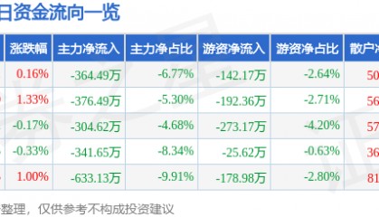 股票行情快报：创业环保（600874）7月8日主力资金净卖出364.49万元