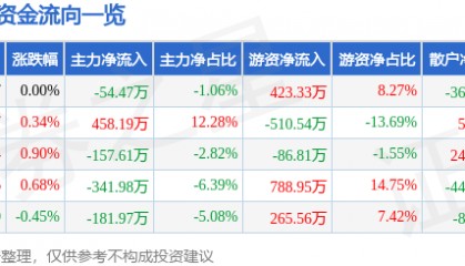 股票行情快报：九牧王（601566）7月23日主力资金净卖出54.47万元