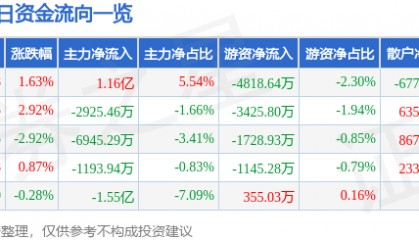 股票行情快报：晶方科技（603005）8月29日主力资金净买入1.16亿元