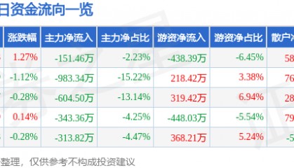 股票行情快报：湖南海利（600731）7月14日主力资金净卖出151.46万元