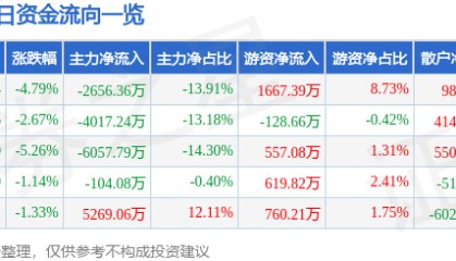 股票行情快报：宏润建设（002062）5月27日主力资金净卖出2656.36万元