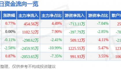 股票行情快报：中材国际（600970）8月5日主力资金净买入454.56万元