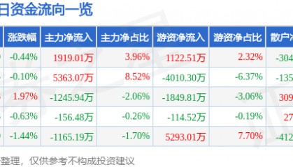股票行情快报：东阿阿胶（000423）9月2日主力资金净买入1919.01万元