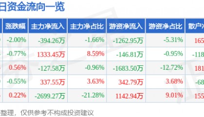 股票行情快报：中材国际（600970）9月15日主力资金净卖出394.26万元