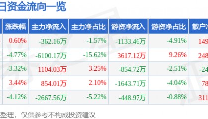 股票行情快报：佳讯飞鸿（300213）9月10日主力资金净卖出362.16万元