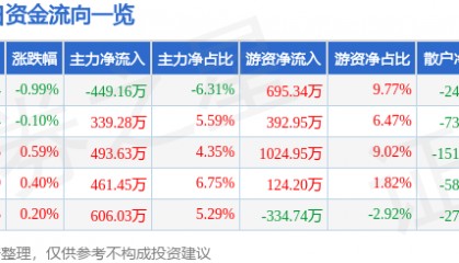 股票行情快报：兔宝宝（002043）6月17日主力资金净卖出449.16万元