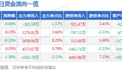 股票行情快报：东阿阿胶（000423）8月6日主力资金净卖出303.58万元