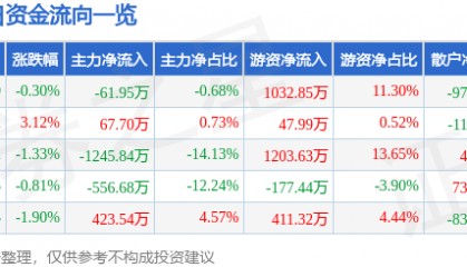 股票行情快报：兔宝宝（002043）6月25日主力资金净卖出61.95万元