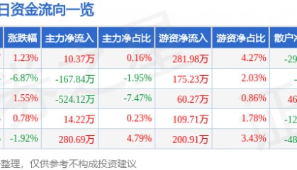股票行情快报：信达地产（600657）6月25日主力资金净买入10.37万元