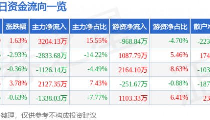 股票行情快报：湖南海利（600731）8月20日主力资金净买入3204.13万元
