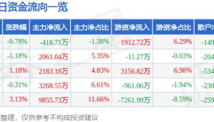 股票行情快报：东阿阿胶（000423）7月28日主力资金净卖出418.71万元