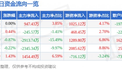 股票行情快报：中材国际（600970）8月21日主力资金净买入947.43万元