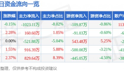 股票行情快报：海德股份（000567）9月17日主力资金净卖出1023.11万元