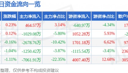 股票行情快报：东阿阿胶（000423）7月7日主力资金净买入464.57万元
