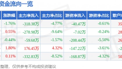 股票行情快报：九牧王（601566）7月15日主力资金净卖出318.38万元