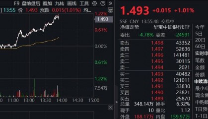 ETF盘中资讯|两会临近，顺周期接棒发力！银行ETF（512800）涨逾1%， 标的最新股息率达6.43%！