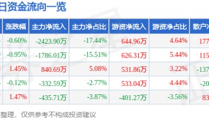 股票行情快报：莱茵生物（002166）7月30日主力资金净卖出2423.90万元