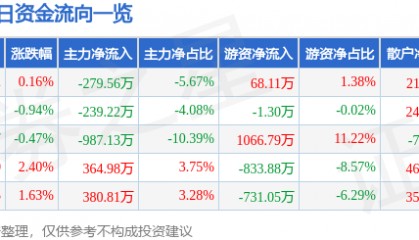 股票行情快报：海德股份（000567）9月10日主力资金净卖出279.56万元