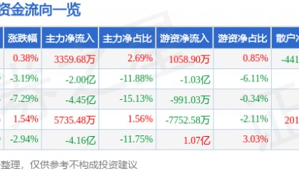 股票行情快报：新国都（300130）7月3日主力资金净买入3359.68万元
