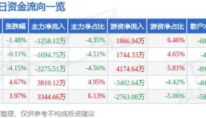 股票行情快报：中材国际（600970）7月25日主力资金净卖出1258.12万元