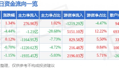 股票行情快报：莱茵生物（002166）8月22日主力资金净买入276.90万元