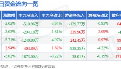 股票行情快报：银河电子（002519）7月8日主力资金净卖出510.96万元