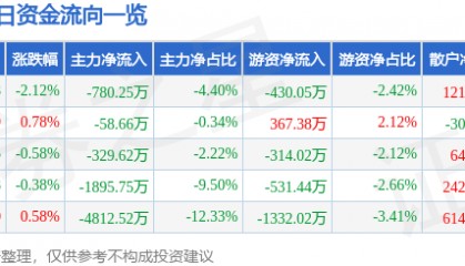 股票行情快报：皖维高新（600063）7月31日主力资金净卖出780.25万元