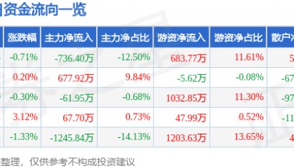 股票行情快报：兔宝宝（002043）6月27日主力资金净卖出736.40万元