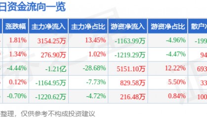 股票行情快报：莱茵生物（002166）8月25日主力资金净买入3154.25万元