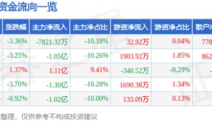 股票行情快报：二六三（002467）4月24日主力资金净卖出7821.32万元