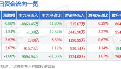 股票行情快报：中文在线（300364）7月29日主力资金净卖出8863.46万元