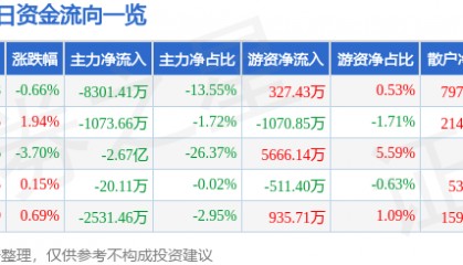 股票行情快报：中文在线（300364）8月12日主力资金净卖出8301.41万元