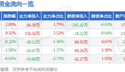 股票行情快报：獐子岛（002069）6月23日主力资金净买入66.38万元