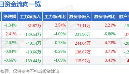 股票行情快报：广东明珠（600382）9月25日主力资金净买入81.87万元